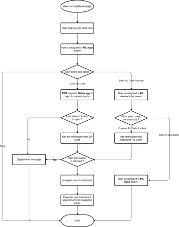 QR Code scan | Visual Paradigm User-Contributed Diagrams / Designs